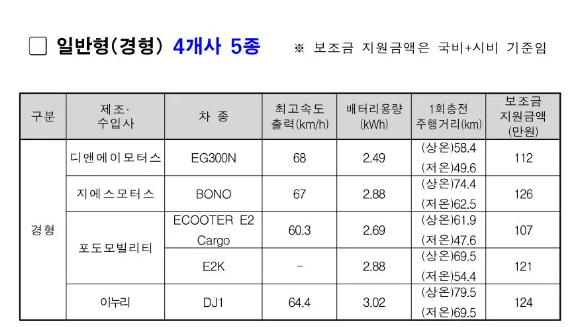 전기이륜차 전기오토바이 보조금