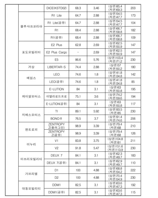 전기이륜차 전기오토바이 보조금